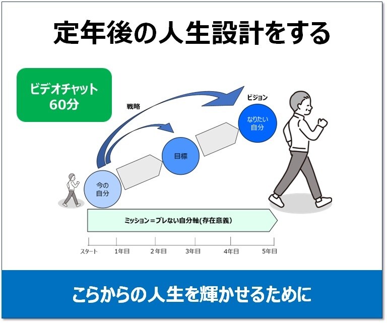 定年後の人生設計のサポートをします あなたの定年後の人生について考え始めましょう イメージ1