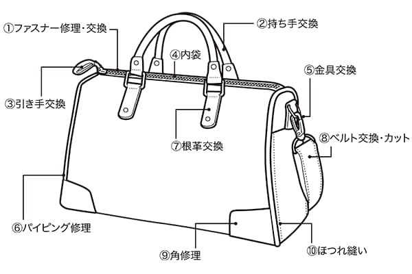 あなたの大事なカバン修理出来ます 大事にしたい気持ちのお手伝いします。 イメージ2