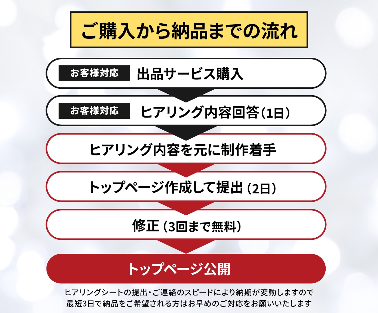 楽天トップページを最短3日でスピード制作します 緊急対応専門｜即レスで最短納品 イメージ4