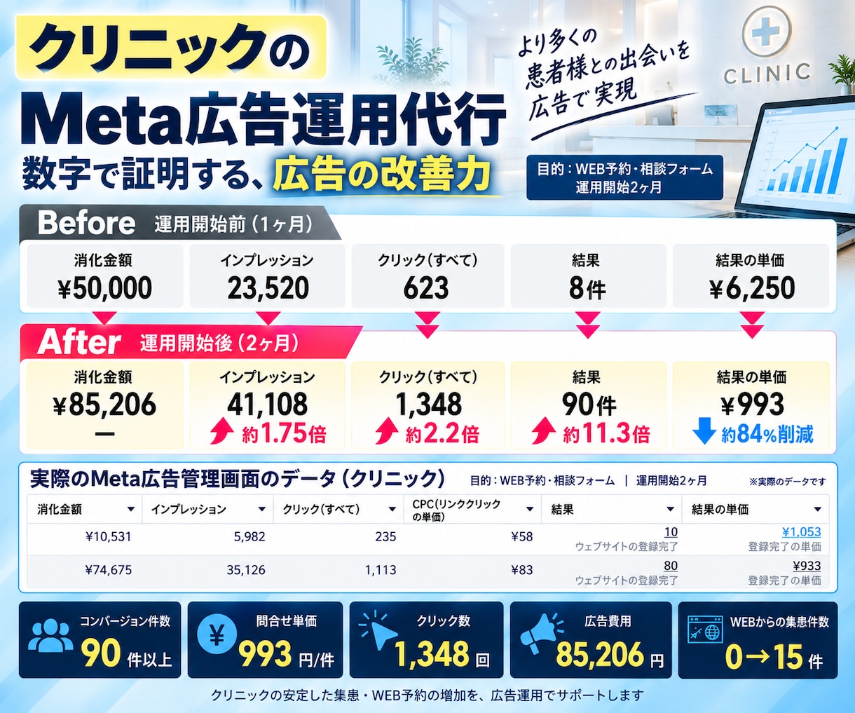 Meta認定資格者がMeta広告を運用します 実績1,000以上のMeta公式認定資格保有者による広告運用 イメージ6