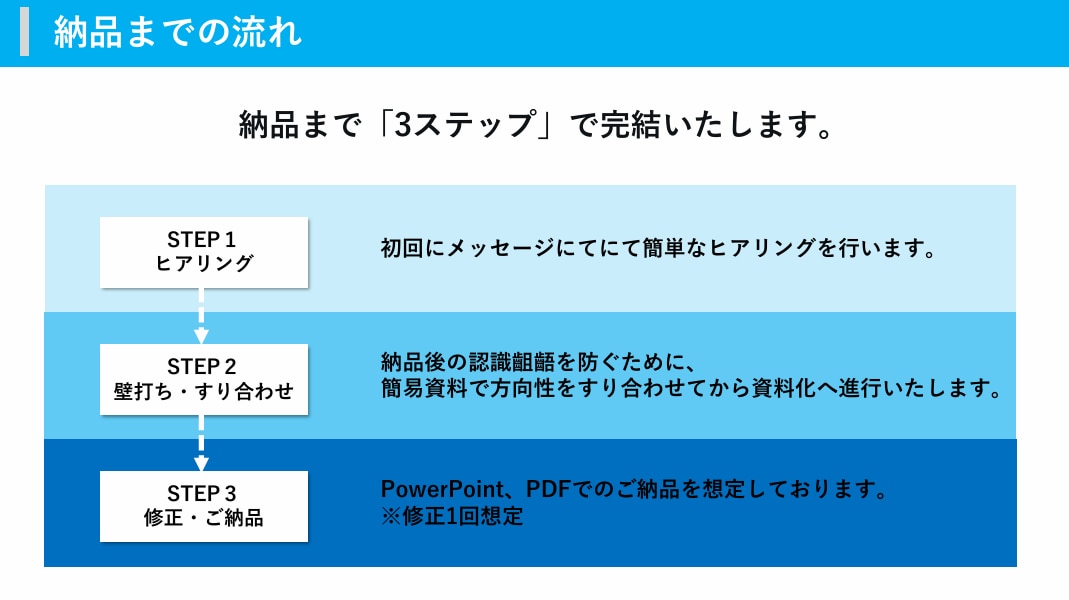 企画・アイデアを整理し、判断しやすい資料作成します 壁打ちを通し、整理し「何から決めるべきか」が分かる資料作成。 イメージ5