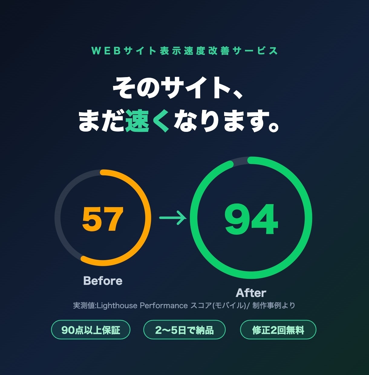 遅いサイトの表示速度を改善・高速化します Lighthouse90点保証｜離脱・機会損失を減らします イメージ1