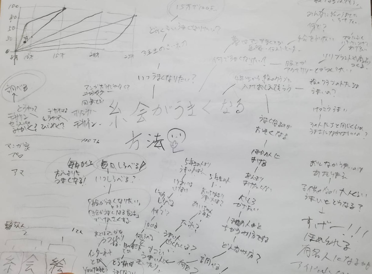 子どもから大人まで思考力をのばします プロが考える型とテーマを深堀りするアドバイスをします。 イメージ8