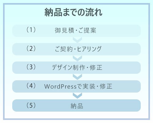 お客様の商品の強み/魅力が伝わるLPを制作します コンセプトを明確にし訴求力を高め、見やすいデザインをご提供 イメージ3