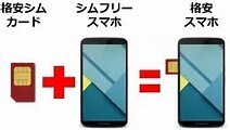 格安SIMについての10記事提供します 格安SIM・格安スマホ・文字数：1記事ー約1500文字前後 イメージ1