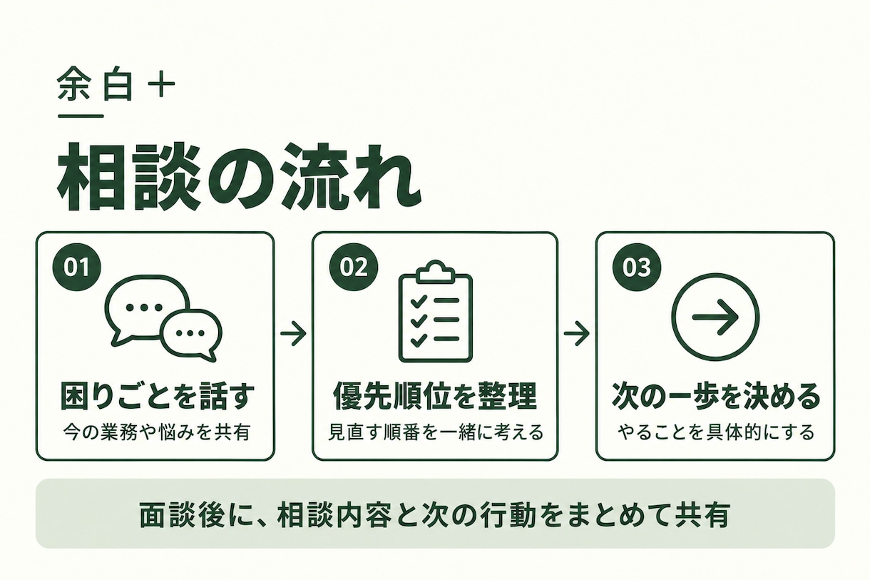 業務のモヤモヤを整理しAI活用を一緒に考えます 余白＋｜月４回の壁打ちで次にやることを明確に イメージ2