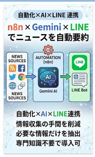 Gemini×n8nAIニュースLINE自動化ます Gemini×n8n活用最新AIが厳選ニュースを毎朝要約配信 イメージ1