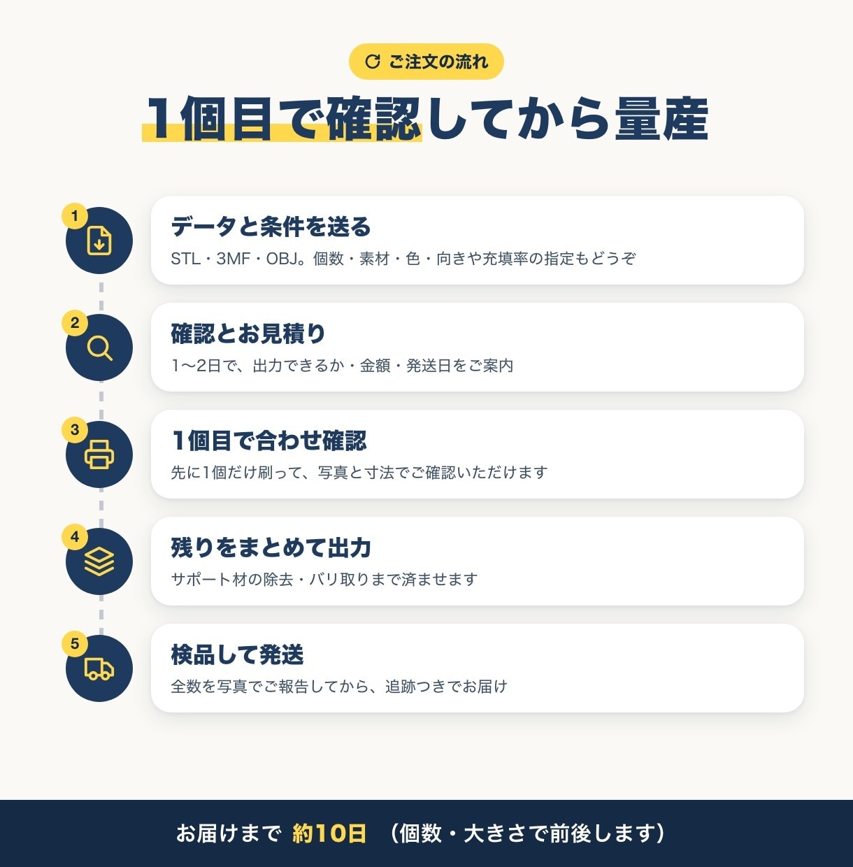 3Dプリントで同じ部品を10個から量産します PLA・PETG対応。1個目で確認してから量産 イメージ3