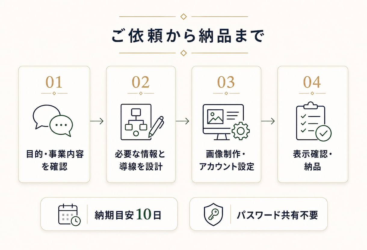 LINE公式アカウントを目的に合わせて構築します 初期設定・導線設計・リッチメニューまで一括対応 イメージ4