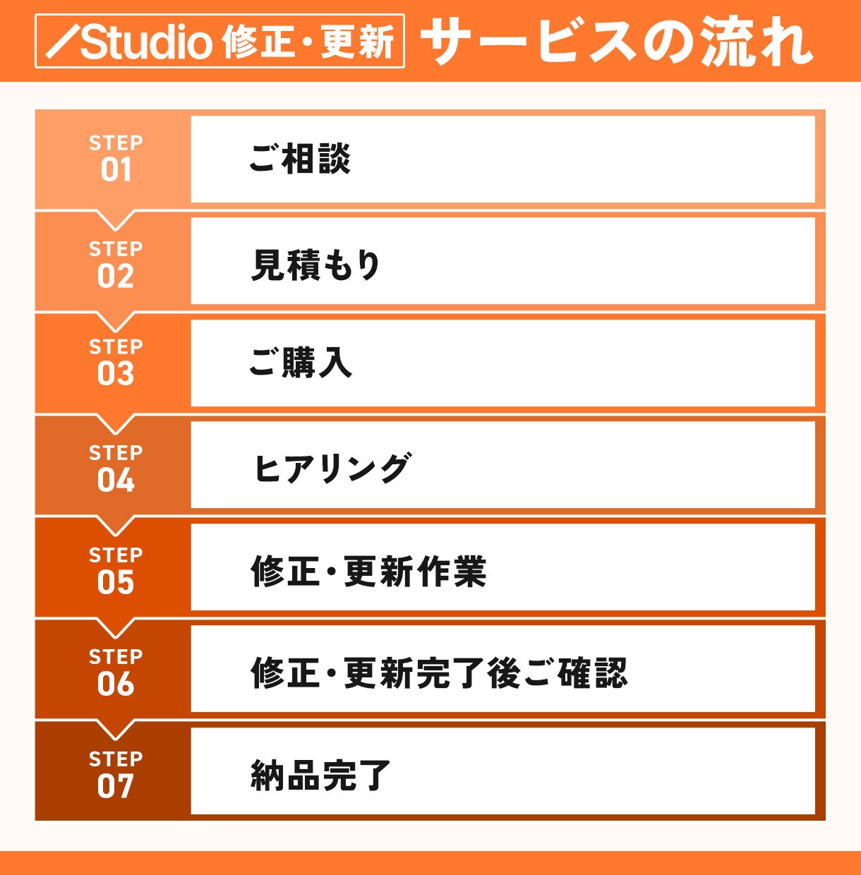 Studio制作｜修正・更新いたします 何箇所でも一律3,000円！Web担当者のようにサポート イメージ3