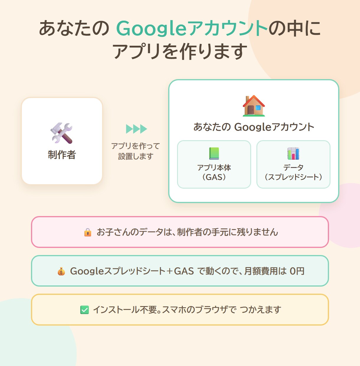 お子さん専用の習慣化アプリを作ります わが家の7歳が毎日使っている習慣アプリを、お子さん用に イメージ5