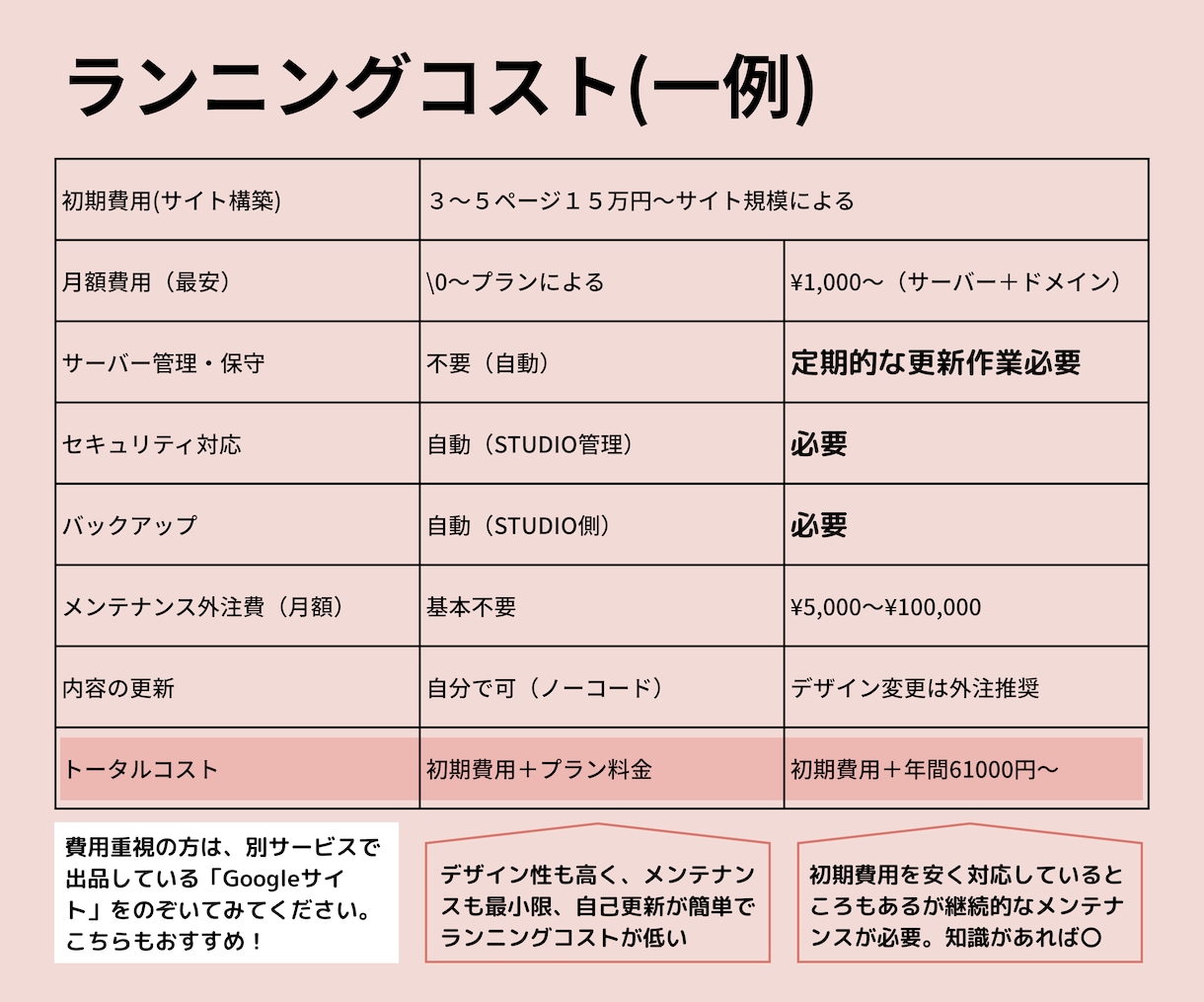 ワンオペ経営者オススメ高品質のHP制作いたします studio使用/デザイン性が高い/低維持費/自己更新可能 イメージ3