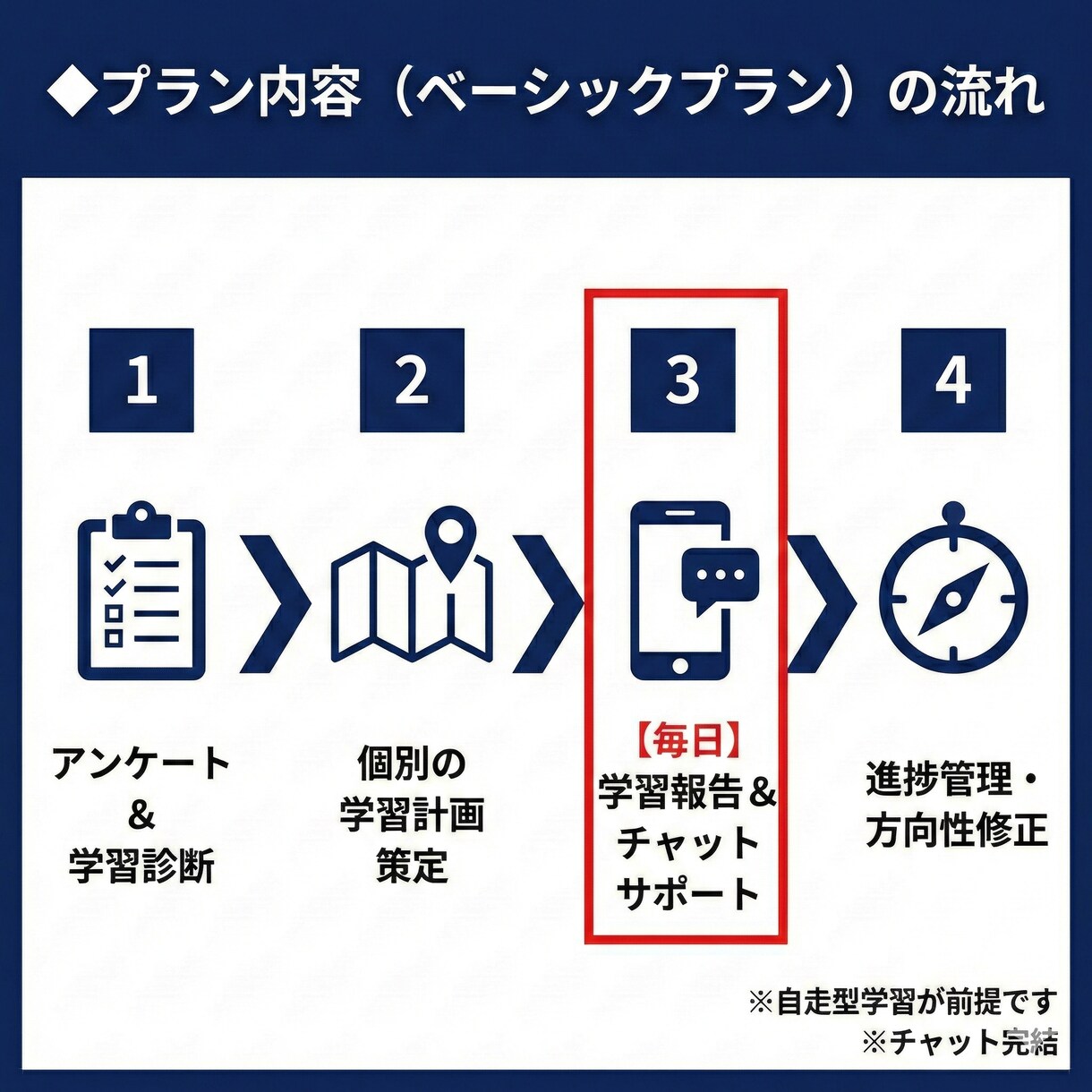 月額1.9万円で中国語コーチングします 【日中ネイティブ対応】学習診断＋計画＋「毎日」学習に伴走 イメージ3