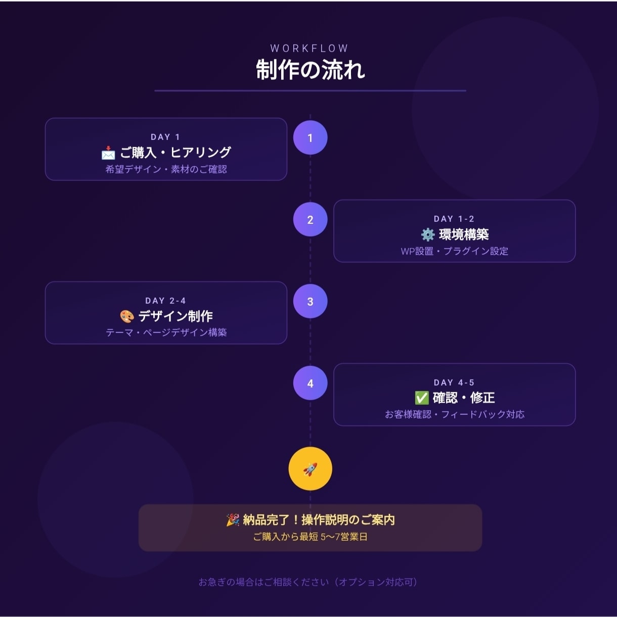 プロが最高品質のホームページを作成します 成果につながる、あなただけのHPを制作します イメージ5