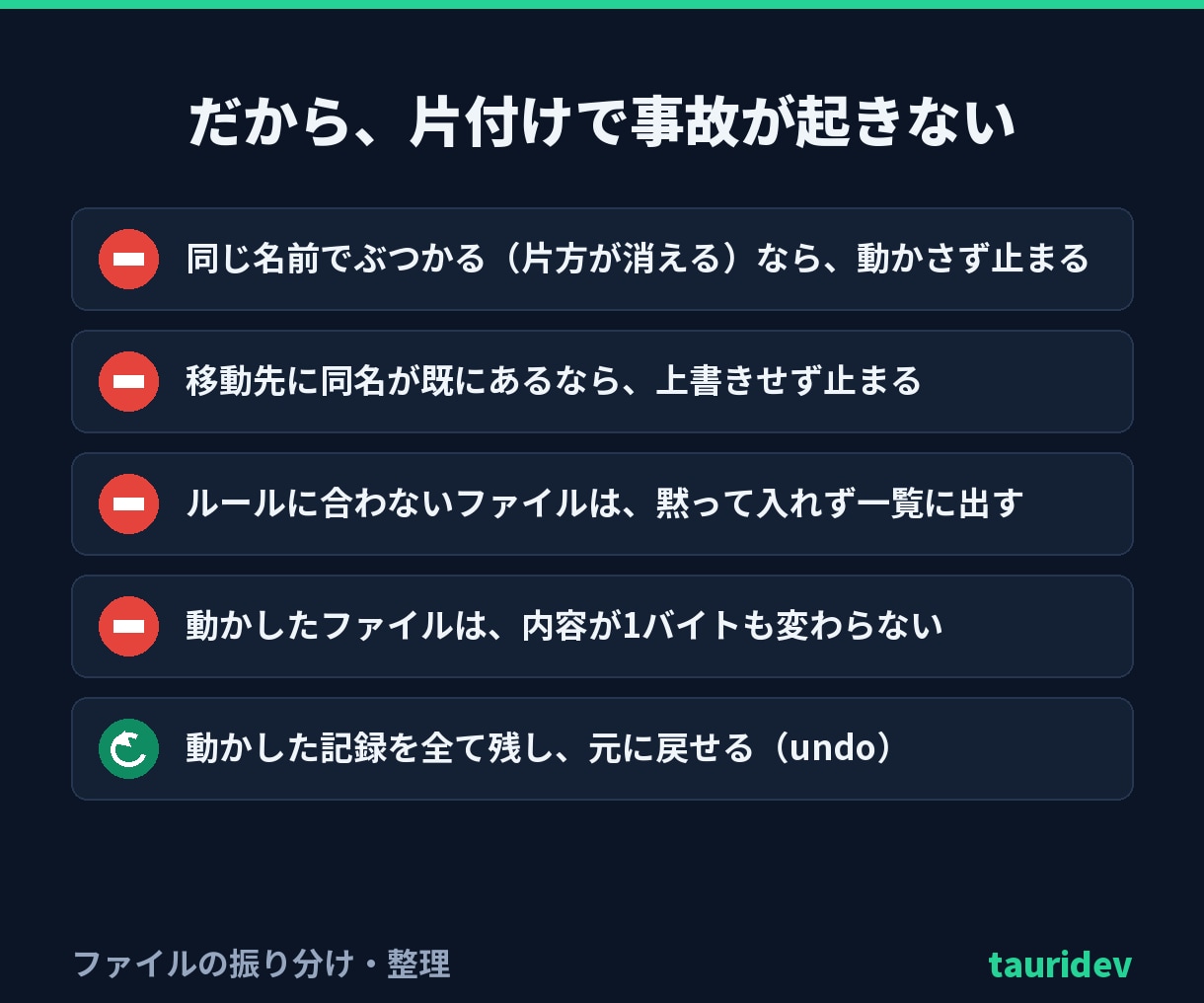 ファイルを失わずに振り分け・整理します 上書きせず・失わず・いつでも元に戻せる形で整理します イメージ3