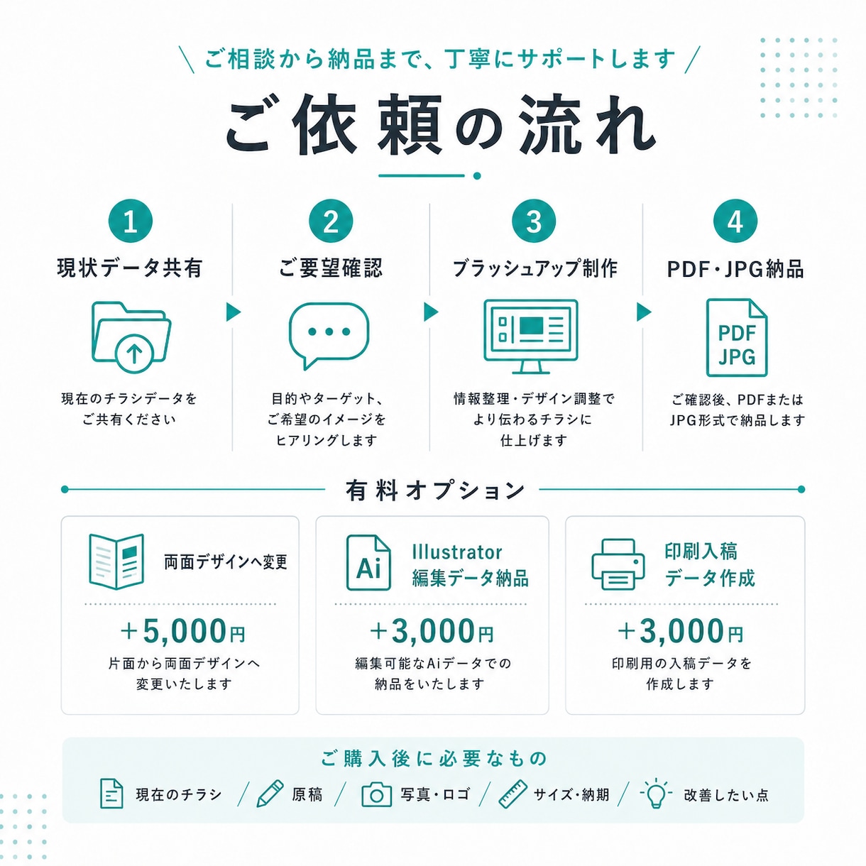 既存チラシをプロ品質にブラッシュアップします 自作・既存チラシを見やすくプロ品質に整えます イメージ3