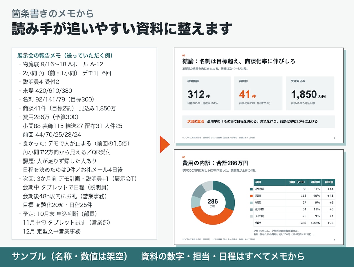 メモ・原稿から報告・提案のパワポ資料を作ります 構成案を確認してから制作。グラフは後から数値を直せます イメージ2