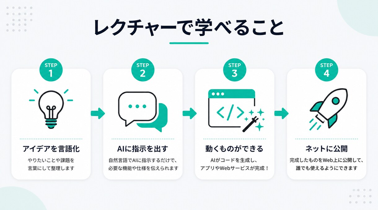 非エンジニア向け・AI駆動開発の方法を教えます コード知識ゼロでWebサービスを公開する体験ができます イメージ2
