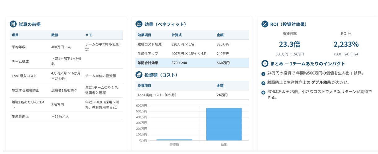 企業向け1on1導入相談・ヒアリングします 1on1に特化したコンサルタントがお話を伺います。 イメージ5