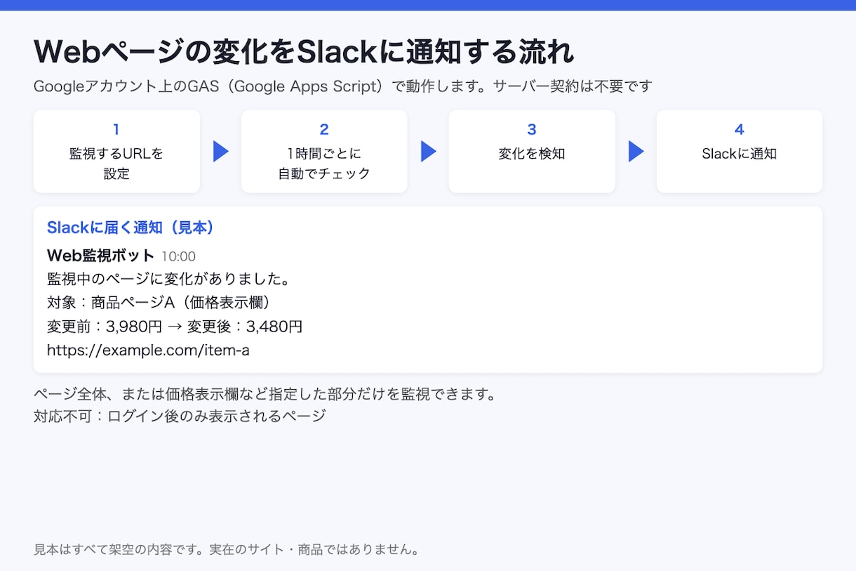在庫・価格の値下げを自動監視しSlack通知します 入荷・値下げを見逃さないGAS完結の監視Bot イメージ2