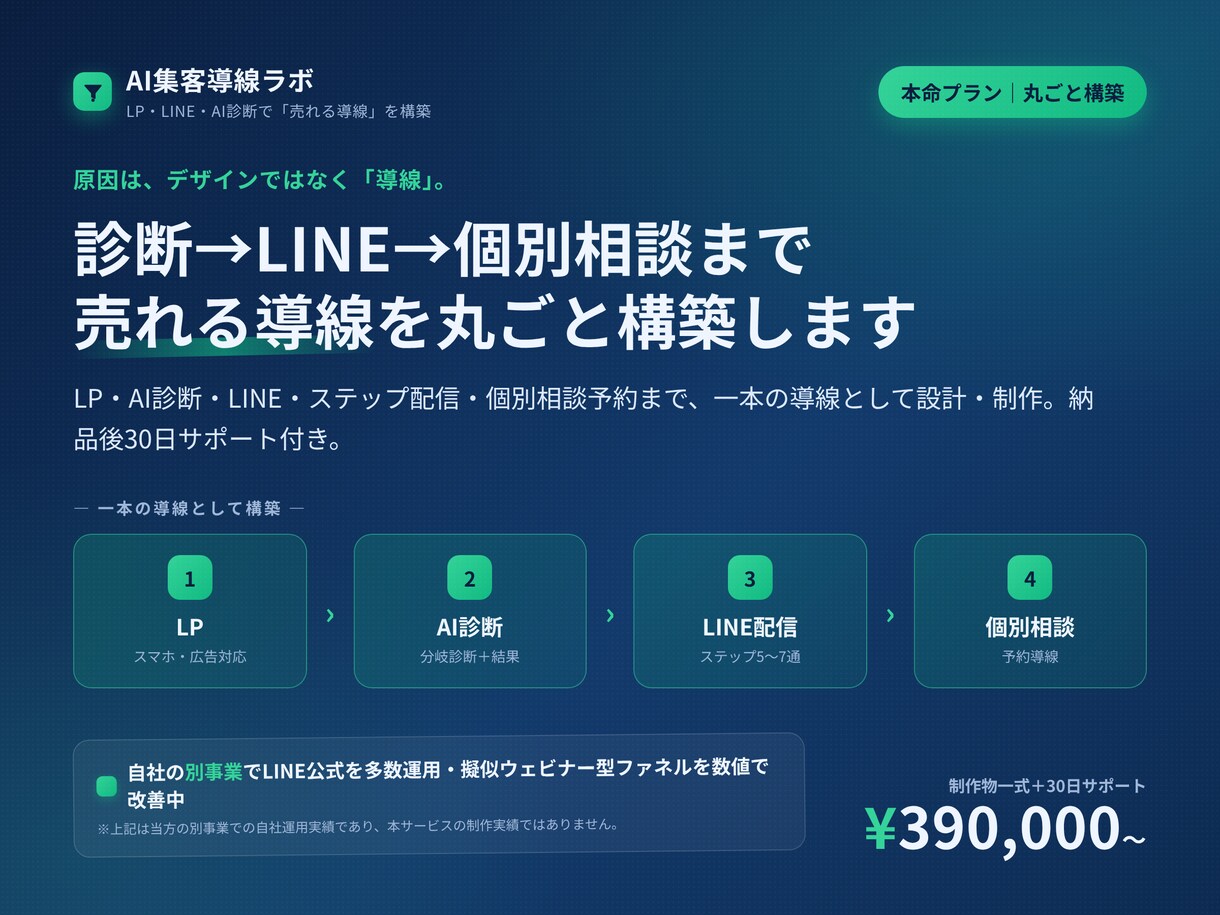 LP・LINE・AI診断で売れる集客導線を作ります 診断→LINE→個別相談まで、売れる導線を丸ごと構築 イメージ1