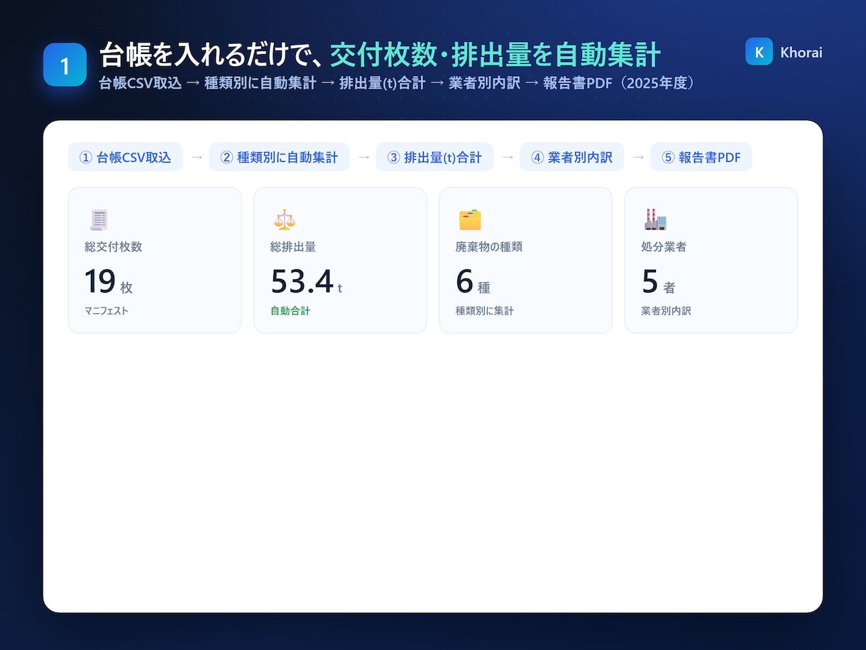 産廃マニフェスト交付等状況報告書を自動集計します 台帳CSV→廃棄物の種類別に集計→報告書PDF。動くデモあり イメージ2