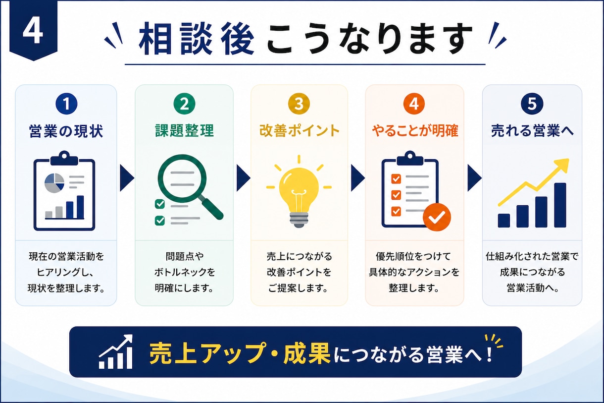 営業コンサルがあなたの営業の勝ち筋を見つけます 売れない理由を言語化し、自信を持って商談できる営業へ イメージ3