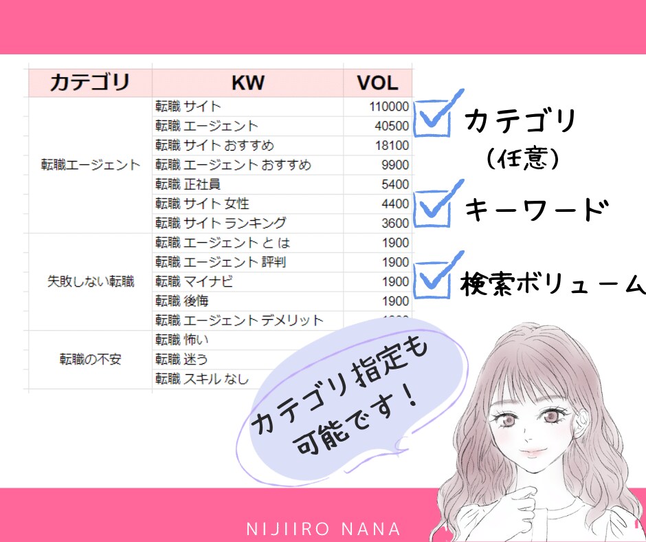 SEOで上位表示可能！ブログのキーワード選定します キーワードがわかれば書くだけ！初心者におすすめ時短サービス イメージ2