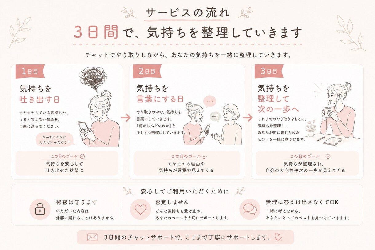 ぐちゃぐちゃな気持ちや悩みごとを一緒に整理します 3日間のチャット相談！悩みを見える化して次の一歩を考えます。 イメージ3