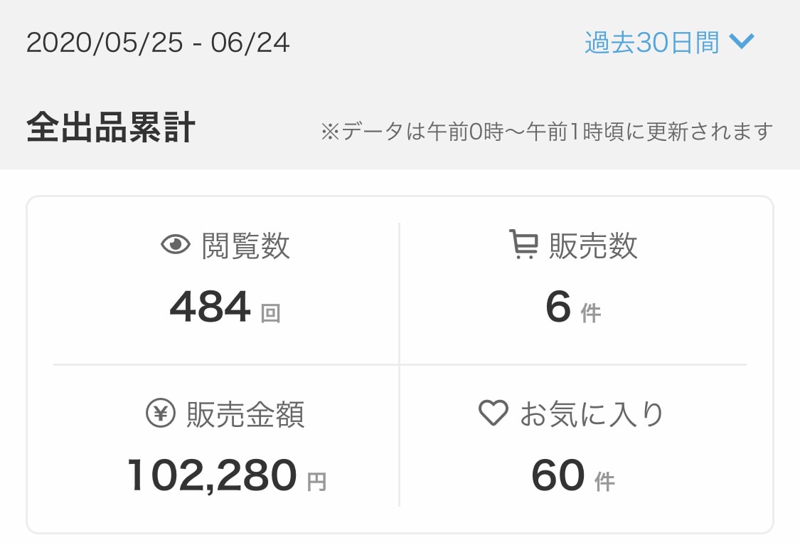レギュラーランクでも月10万売れた方法を伝授します ココナラ販売)3ヶ月で月10万の売上を築いた方法を伝授 イメージ1