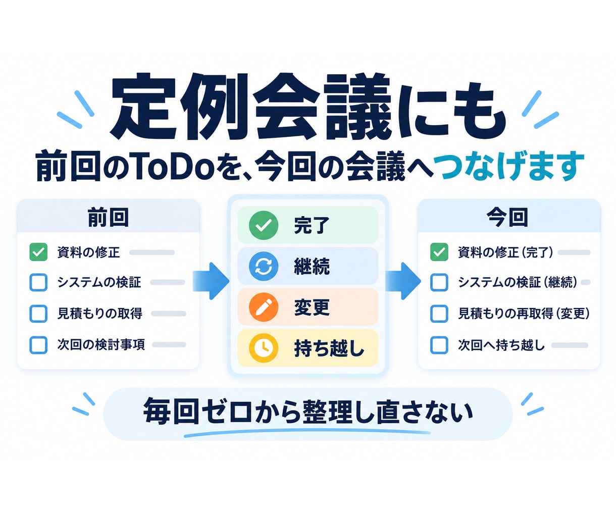 文字起こしを次の行動が分かる議事録に整えます 決定事項・ToDo・担当・期限・持ち越しまで整理します イメージ3