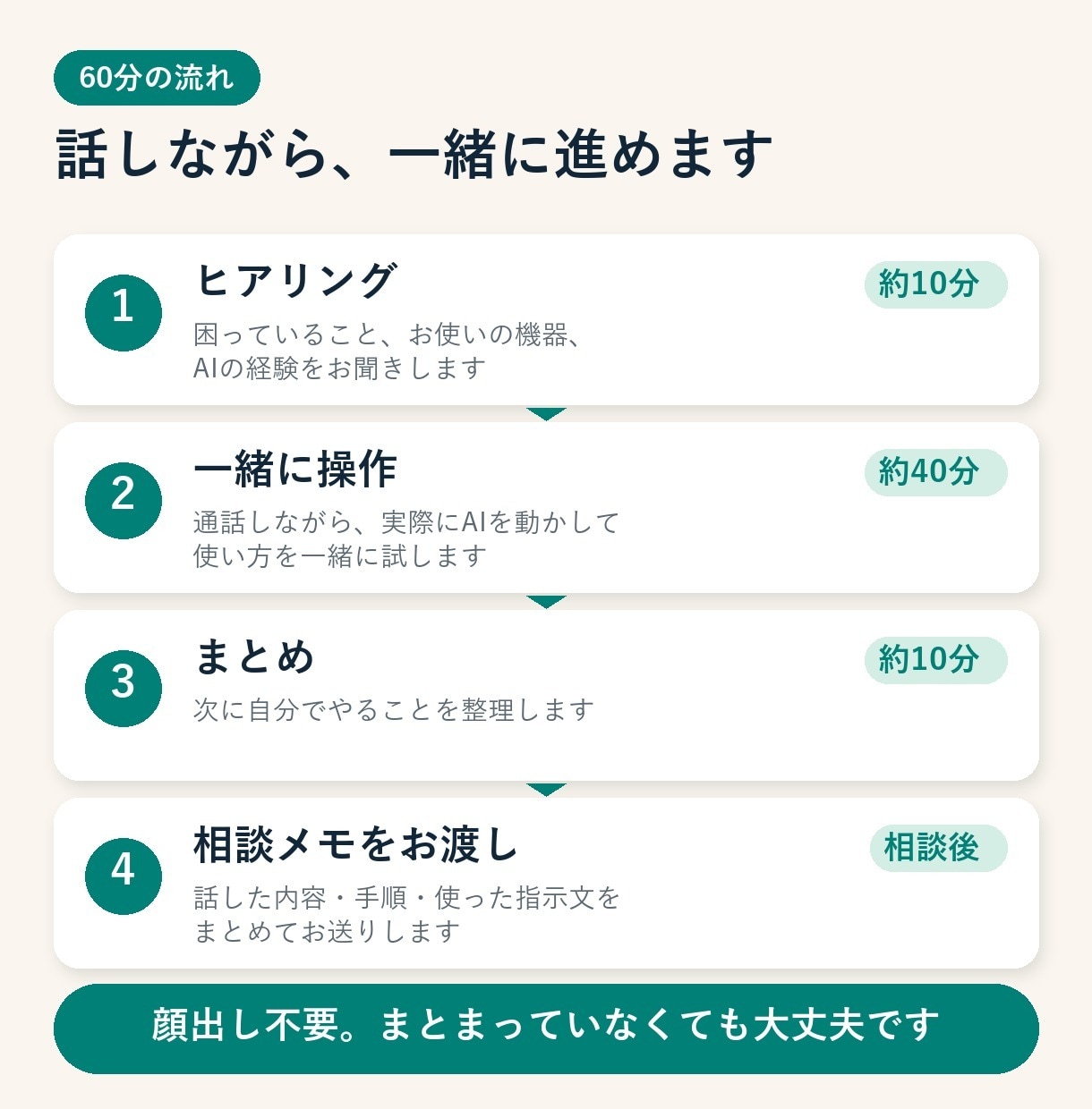 AIの使い方から最初の実践までお手伝いします 初心者歓迎｜顔出し不要・あなた用の相談メモ付き イメージ2