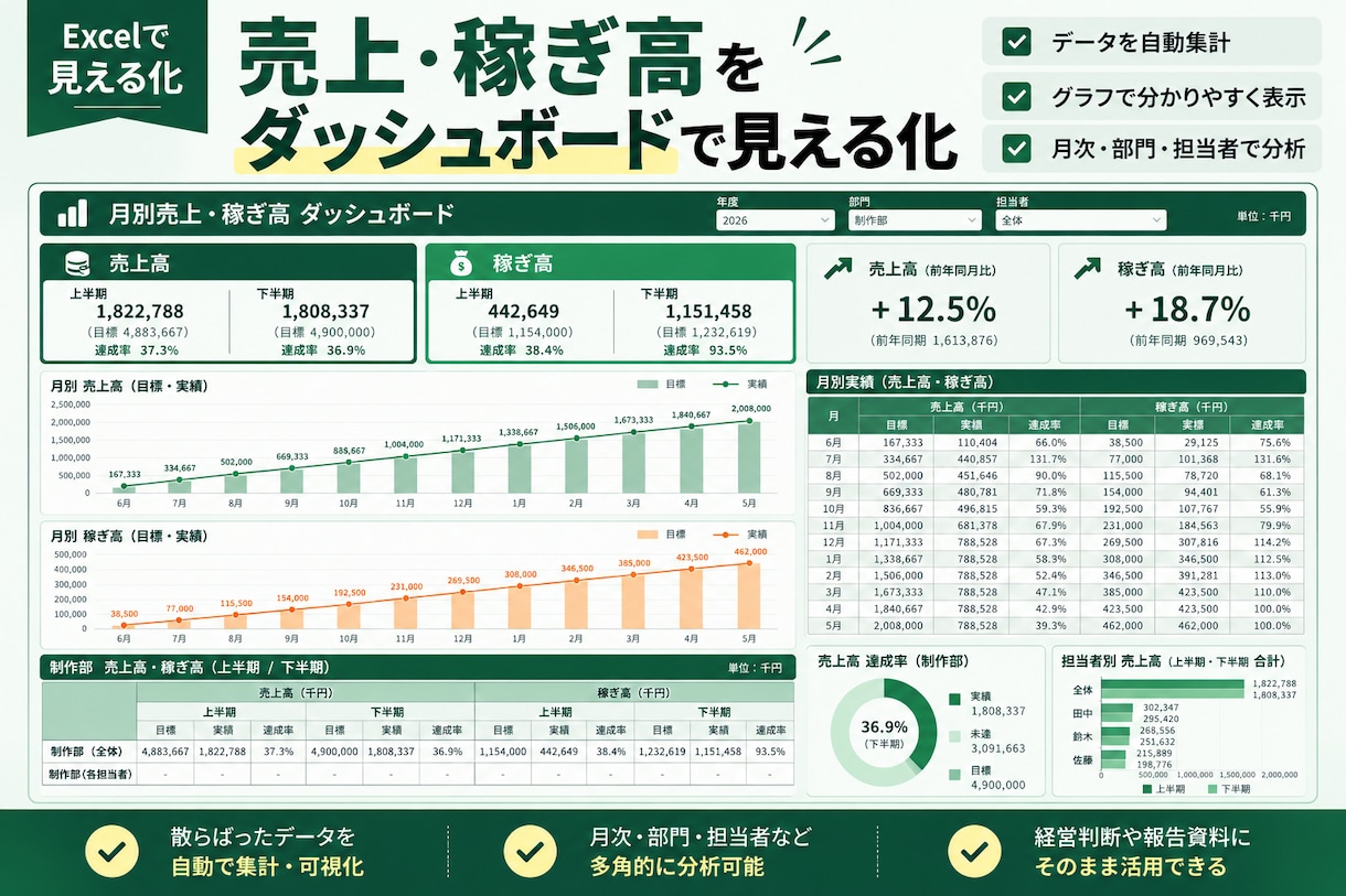 Excelの面倒な作業を代行・自動化します 集計・整理・関数・VBAなど「これできる？」をご相談ください イメージ4