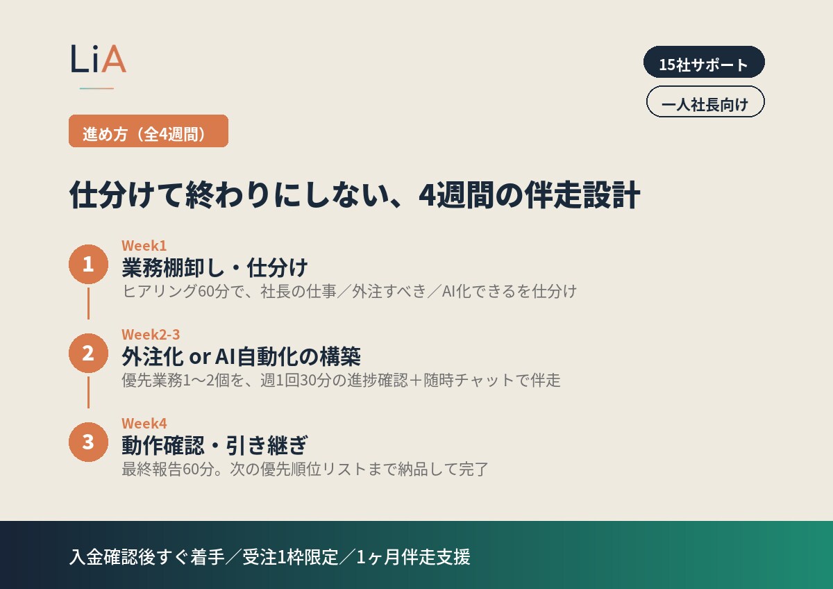 業務棚卸し×外注・AI活用で事業伴走します 業務を仕分け、外注化とAI自動化で実行までを伴走支援します イメージ2