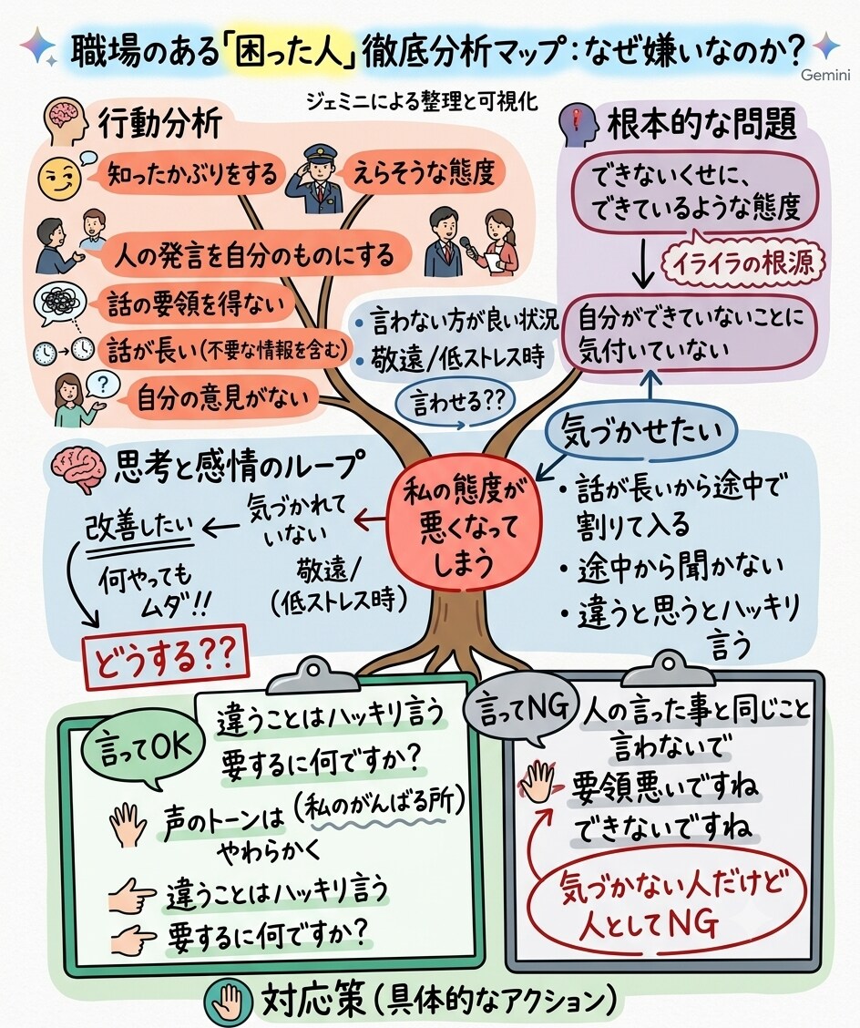 職場人間関係・部下に悩む管理者へ思考を可視化します まとまらない愚痴でもOK会話内容を図解してプレゼントします イメージ2