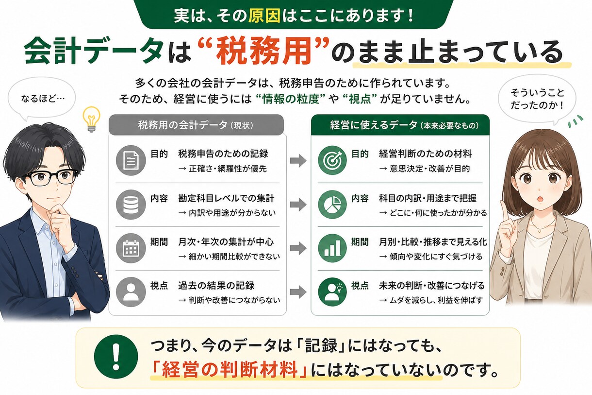 会計データを経営に使える形にします 勘定科目ごとに細かく内容が見えるから、適切な経営判断が可能！ イメージ3
