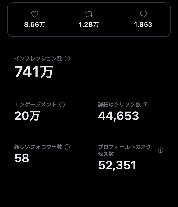 破格！100RT、100いいね保証の拡散します １万フォロワー越えインフルエンサーがツイートを拡散 イメージ6