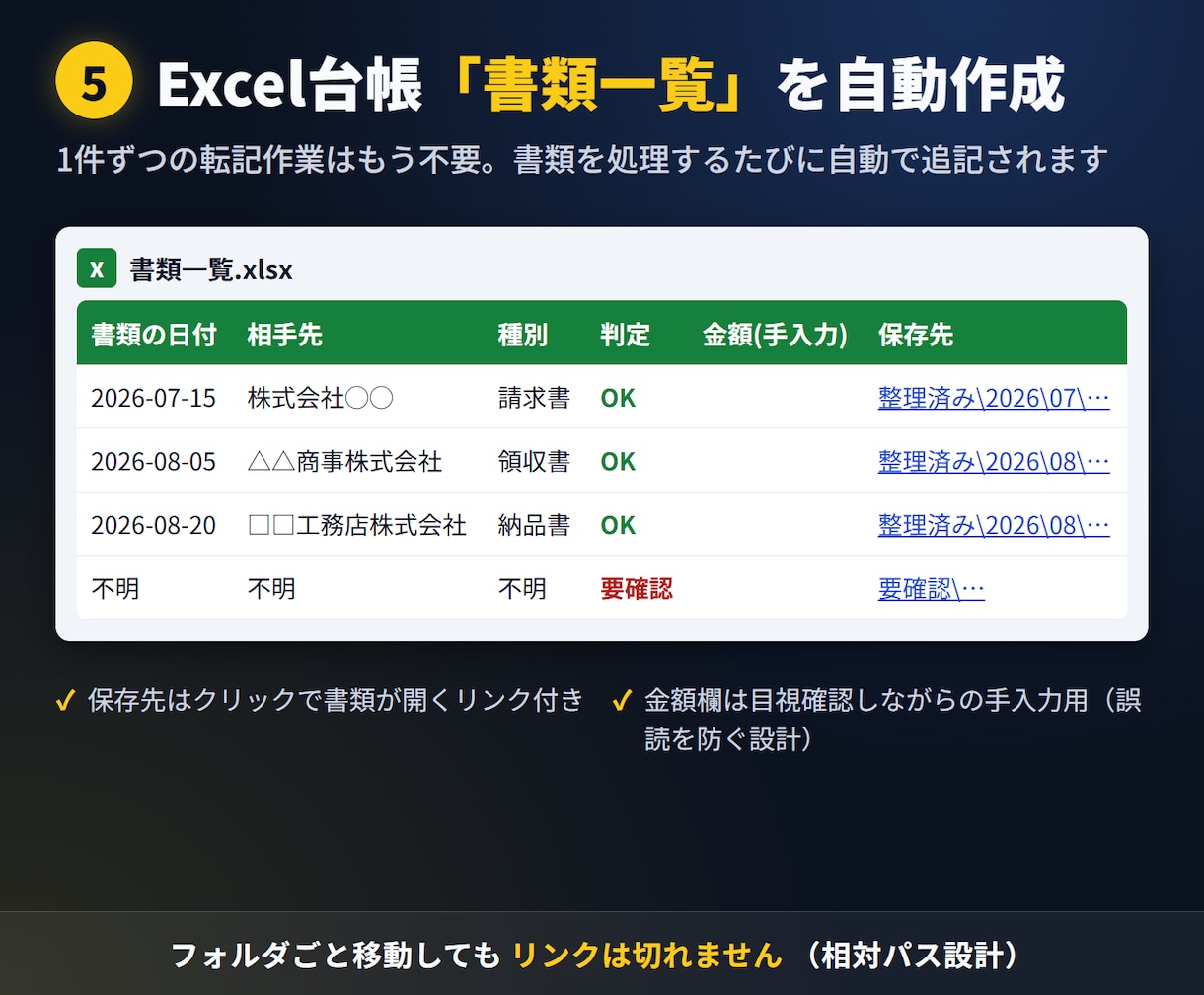 スキャン書類のPDFを自動で仕分け・台帳化します 外に出せない書類こそ、パソコンの中だけで自動整理 イメージ6