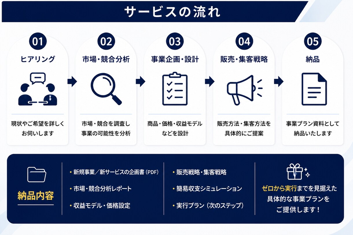 新規事業・新サービスのビジネス企画を設計します 市場・収益・販売まで分析｜「新しい売上の柱」をゼロから企画 イメージ2