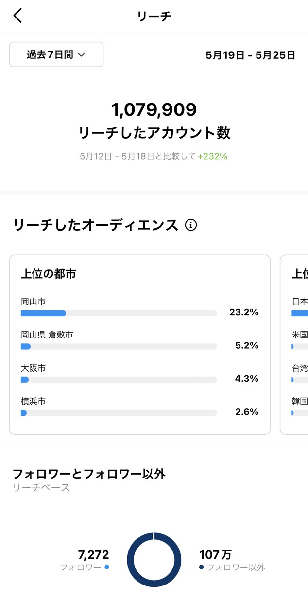 Instagramのバズらせ方お伝えします １週間で100万PV超えのインスタ美容師です！ イメージ1