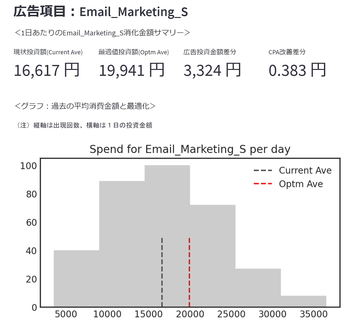 マーケティングミックスで広告データの分析を行います 広告の配信結果と、コンバージョンデータを用いた分析を行います イメージ2
