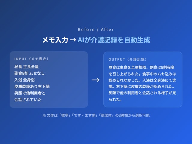 介護の書類業務をAIで時短するツールを提供します メモを入れるだけ。AIが介護の書類を自動で文章化します イメージ3