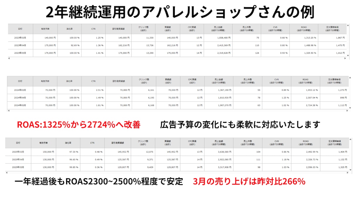 楽天市場RPP広告の運用を代行します イベント施策を軸にROAS改善・売上向上を目指します イメージ2