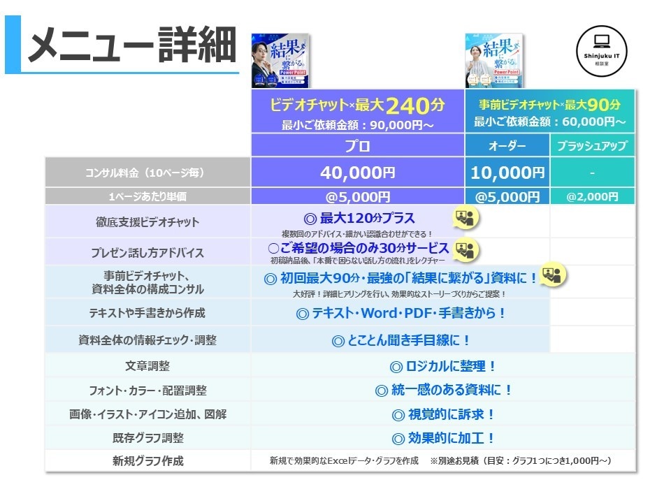 商談最大240分！セミナー資料を構成から作成します MAX月販10億円の元営業が、話しやすいPPT資料を徹底支援 イメージ5