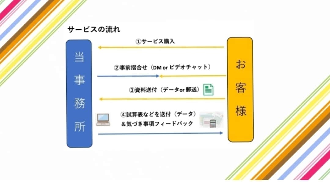 経理経験20年以上の行政書士が記帳代行します 記帳代行に加え経営分析や効率化などのレポートを無償でご提供 イメージ2