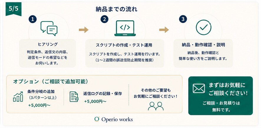 問い合わせメールの一次対応を自動化します 受信メールの一次対応、毎回手作業で返信していませんか？ イメージ5