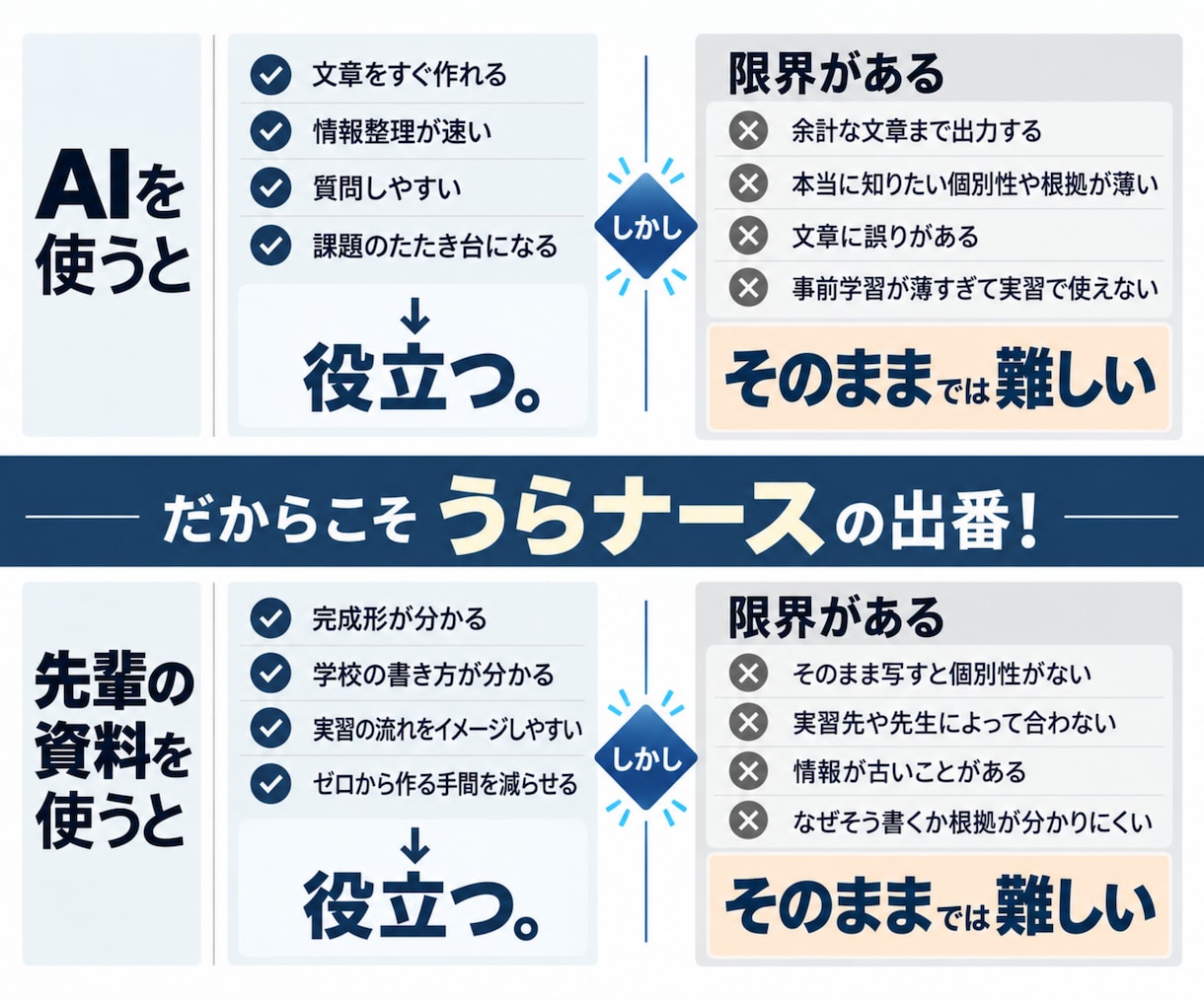 看護過程|看護実習|看護課題の見本を作ります 看護過程全般・論文・パンフ・関連図・SOAP　その他何でも可 イメージ4