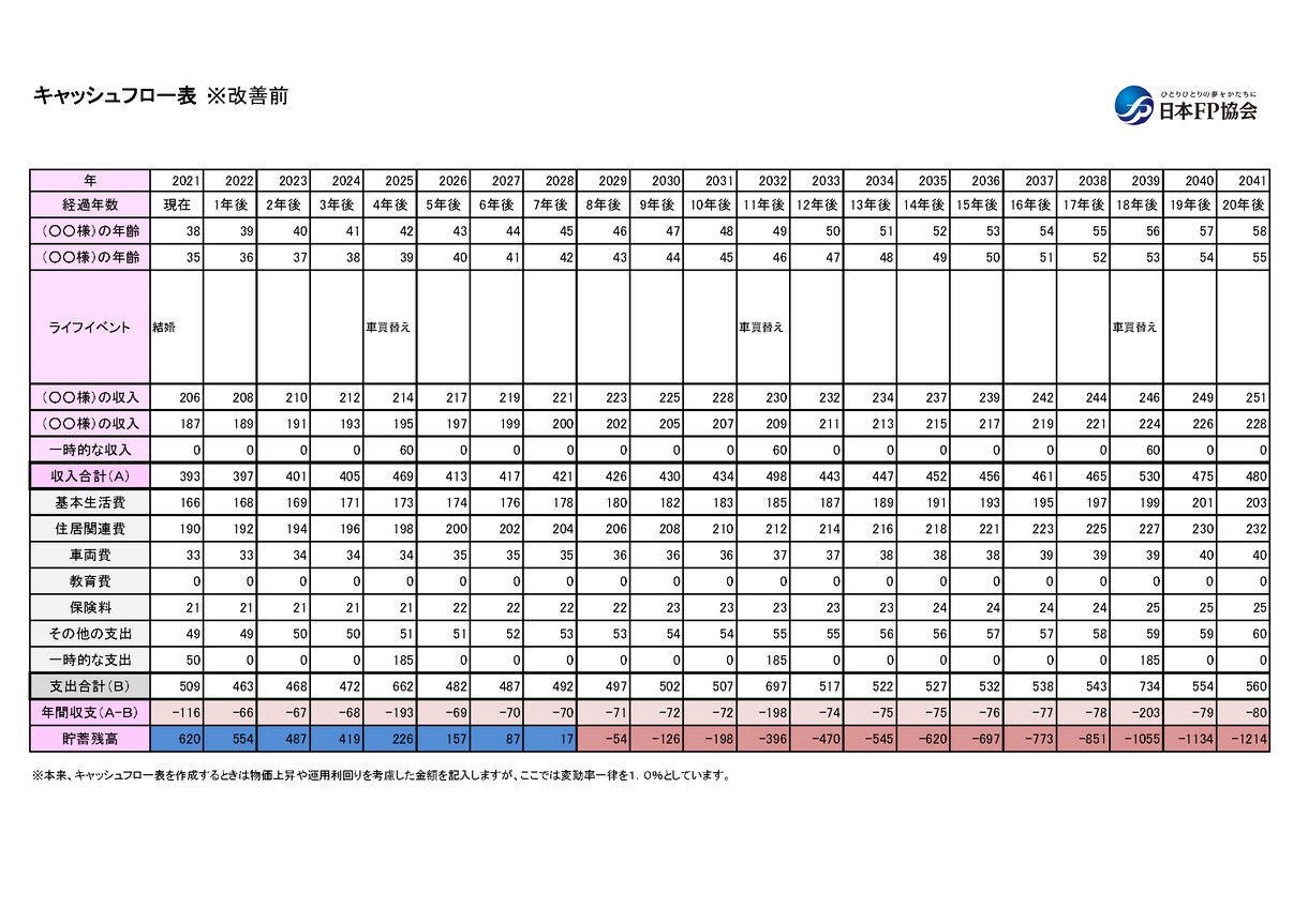 FP2級技能士が家計ライフプランをデータ化致します 貯蓄やライフイベントに収入や固定費がいくら必要か計算致します イメージ5