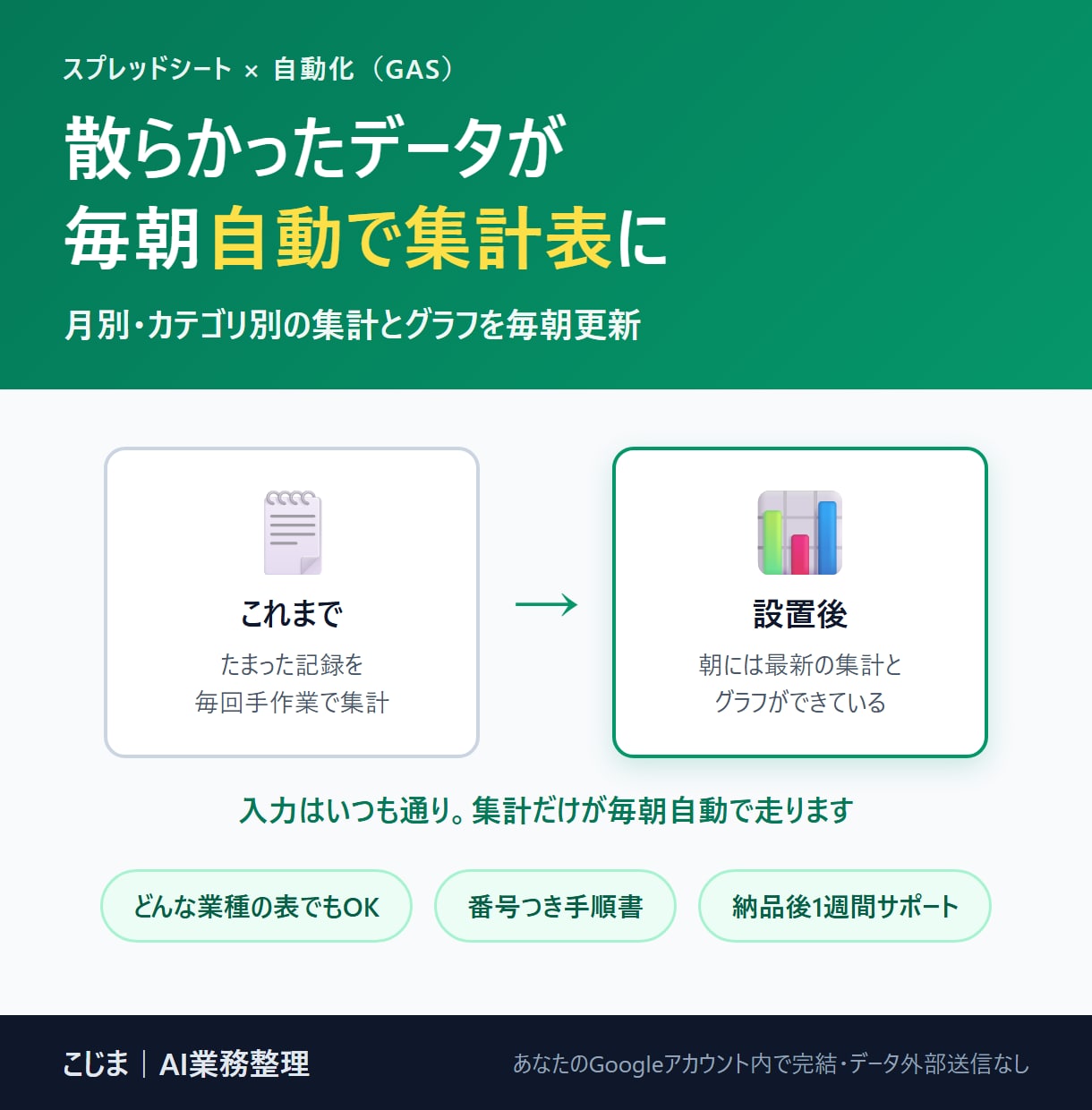 スプレッドシートの自動集計シートを作ります 毎朝ひらくだけ。集計とグラフが最新になっている状態へ イメージ1
