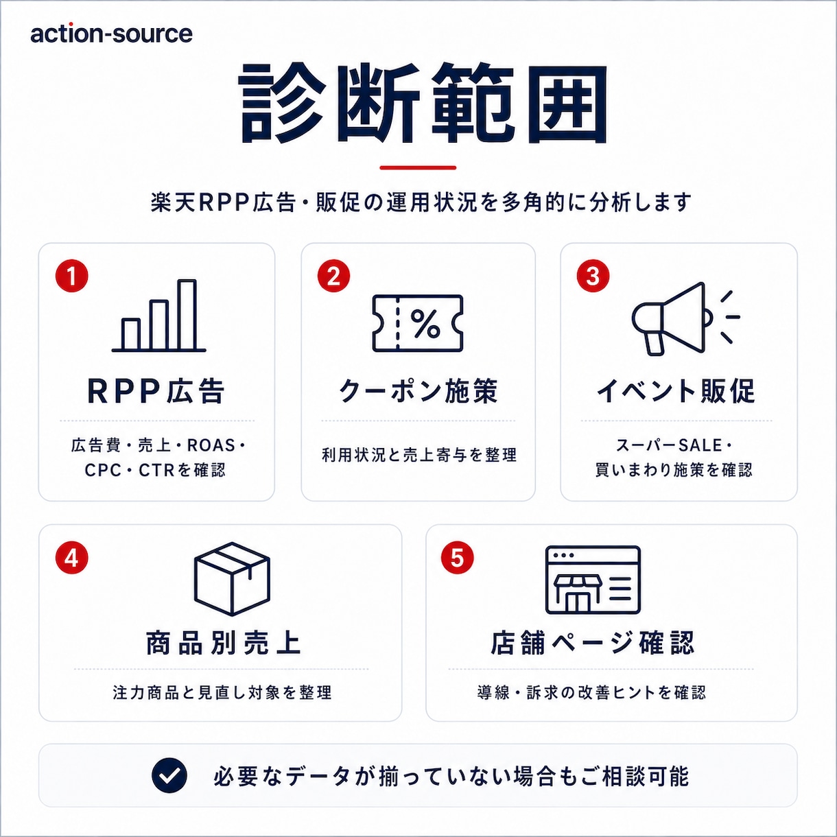 楽天RPP広告・販促改善を診断します RPP広告・クーポン・販促施策の改善優先度を整理 イメージ2